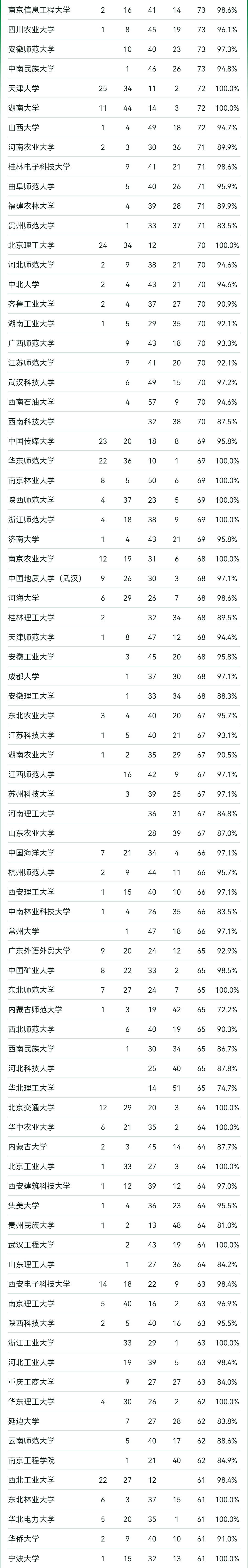 2024软科中国大学专业排名！A+级专业数北京最多  数据 排名 第10张